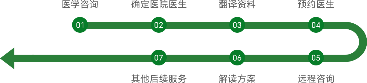国际诊疗咨询